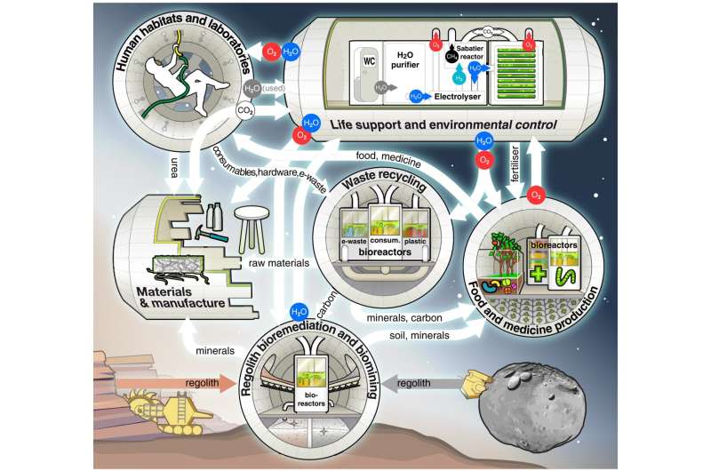 Sustainable space exploration will harness microbes