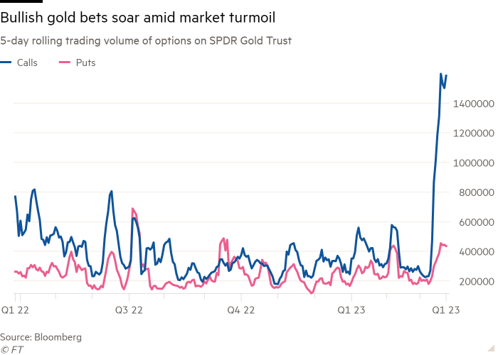 Line chart of 5-day rolling trading volume of options on SPDR Gold Trust showing Bullish gold bets soar amid market turmoil