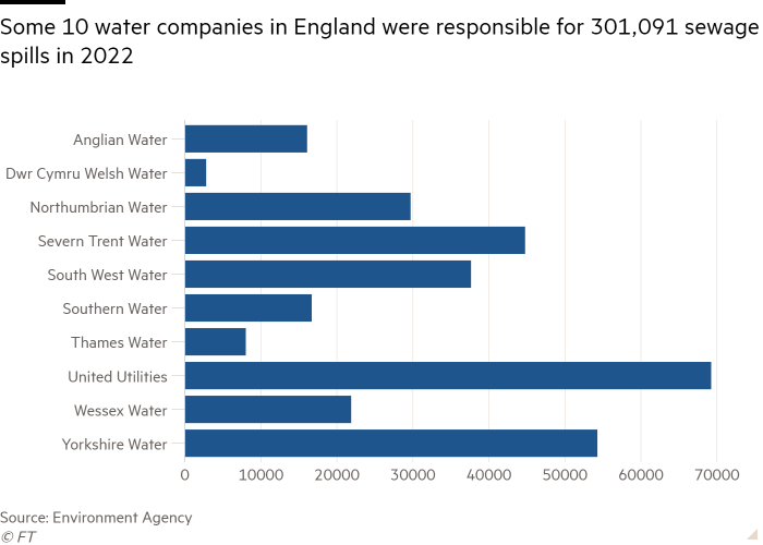 Bar chart of  showing Some 10 water companies in England were responsible for 301,091 sewage spills in 2022 