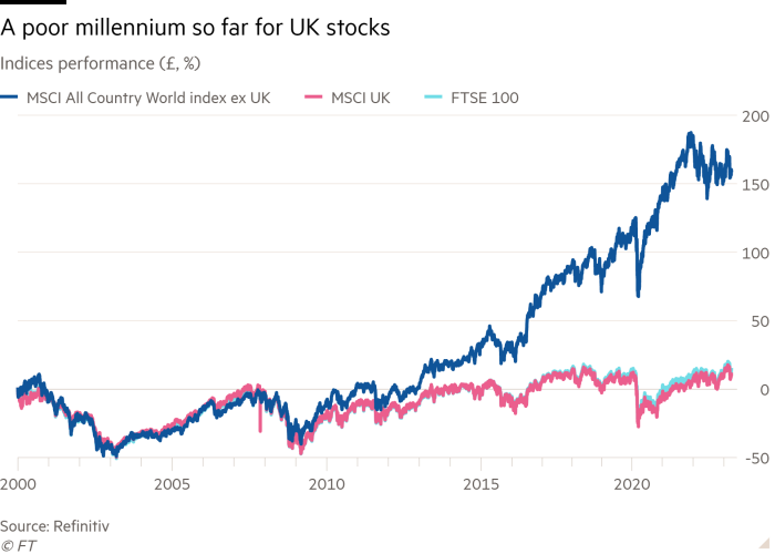 Line chart of Indices performance (£, %) showing A poor millennium so far for UK stocks