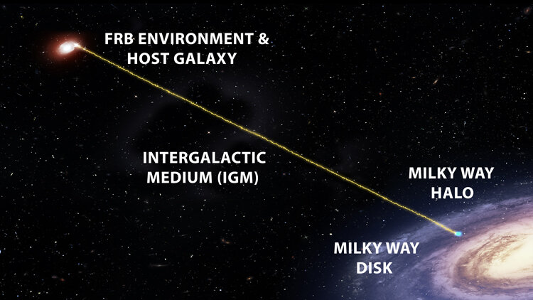 Fast radio bursts used as ‘searchlights’ to detect gas in Milky Way