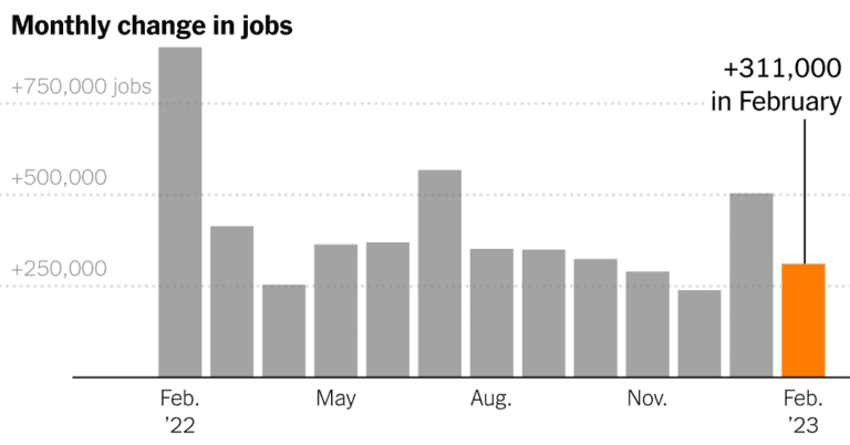 U.S. Employers Keep Hiring, but Signs of Easing Are Seen