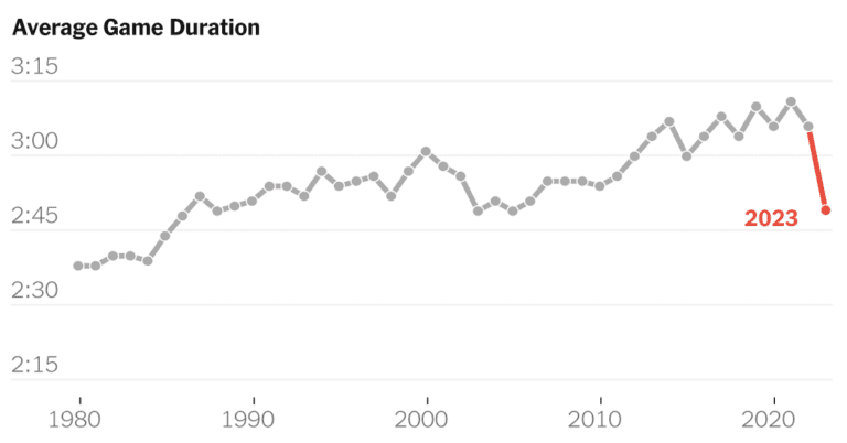 See How Baseball’s New Rules Changed the Game