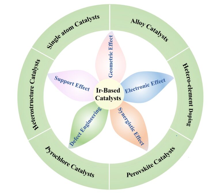 Iridium-based catalysts look set to boost efficiency of green hydrogen production