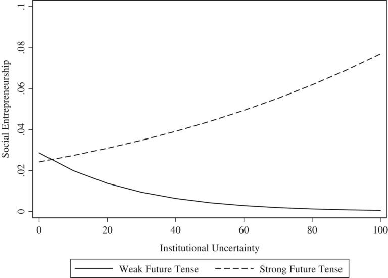 New study suggests a strong link between social entrepreneurship and language