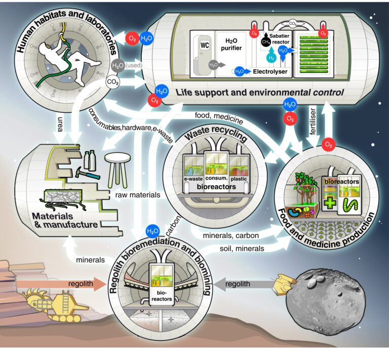 Sustainable space exploration will harness microbes