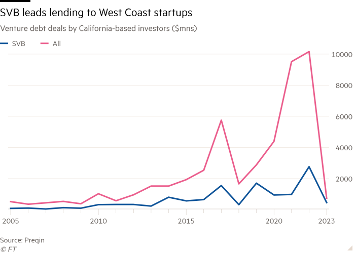 Line chart of Venture debt deals by California-based investors ($mns)  showing SVB leads lending to West Coast startups