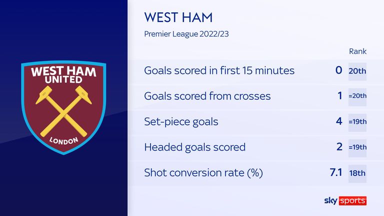 WEST HAM STATS