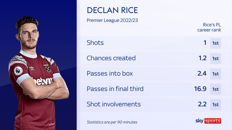 DECLAN RICE STATS