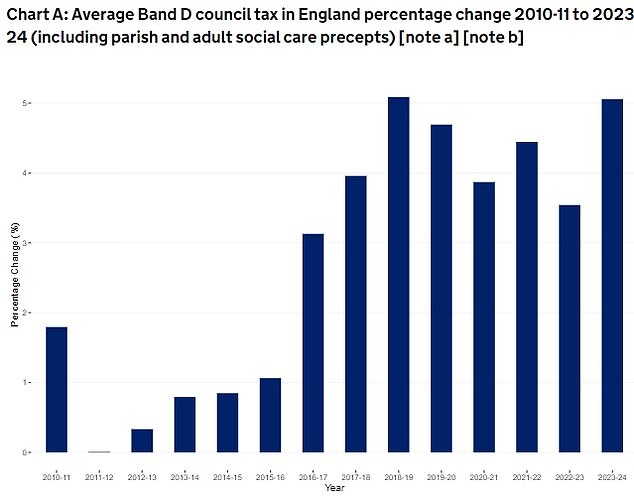 Figures from the Department for Levelling Up, Housing and Communities show that the average charge for a Band D property will be £2,065 for 2023-24