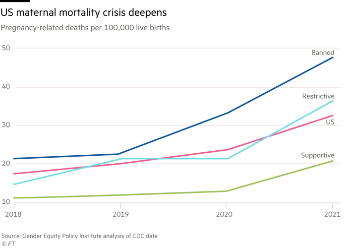 Datawatch: US Maternal mortality crisis deepens