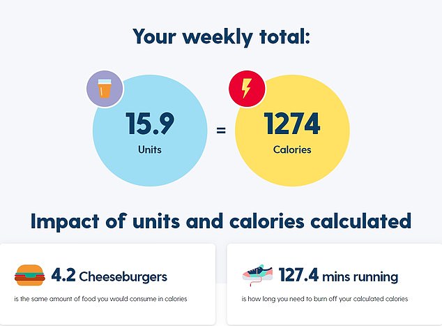 The quiz calculates your total drinks from the week and tells you how many units and calories you have had. Above shows that 15.9 units, which is over the weekly recommended amount, can be 1274 calories. This amount of alcohol is also said to be the same as eating 4.2 cheeseburgers and if you want to exercise it all off you will need to run for 127.4 minutes of running