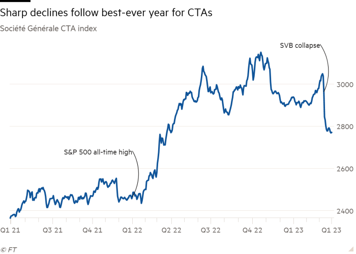 Line chart of Société Générale CTA index showing Sharp declines follow best-ever year for CTAs