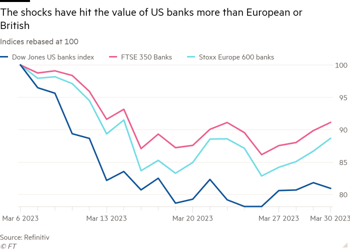 Line chart of Indices rebased at 100 showing The shocks have hit the value of US banks more than European or British