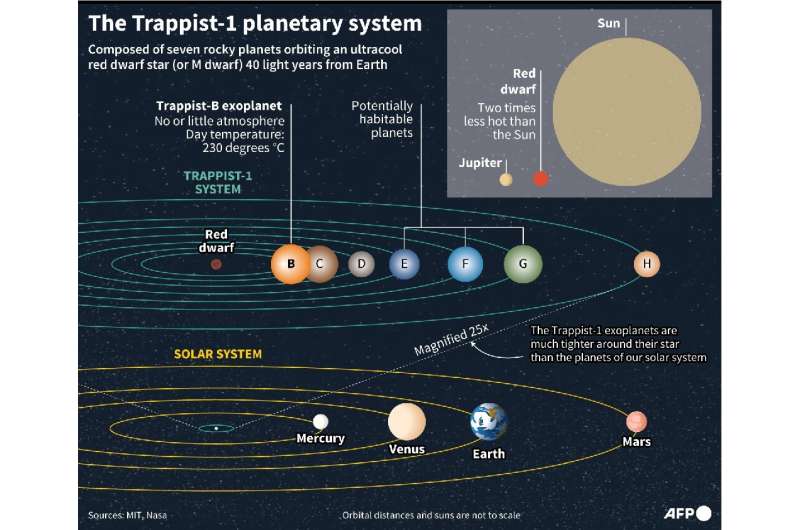 The Trappist-1 planetary system