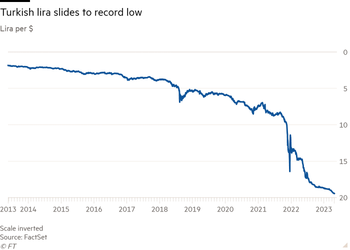 Line chart of Lira per $ showing Turkish lira slides to record low