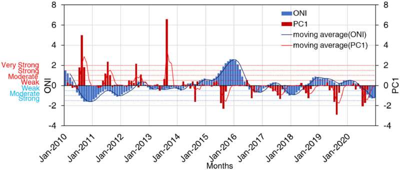 El Niño–Southern Oscillation correlates well with following-summer cloud-to-ground lightning in China