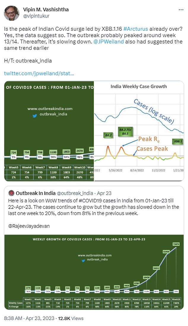 Dr Vipin Vashishtha, consultant paediatrician at the Mangla Hospital and Research Centre and former official at the Indian Academy of Pediatrics, also tweeted: 'Is the peak of Indian Covid surge led by XBB.1.16 Arcturus already over? Yes the data suggests so'. He added: 'The outbreak probably peaked around week 13/14. Therefore it's slowing down'