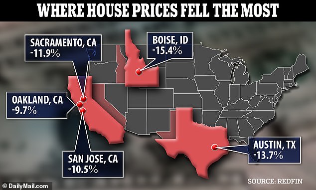 House prices suffered their biggest annual drop since 2012, according to data from brokerage Redfin