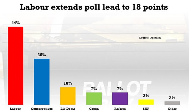 In the same interview Sir Keir played down electoral hopes for Labour in Thursday's vote, despite a new poll giving it an 18-point lead.