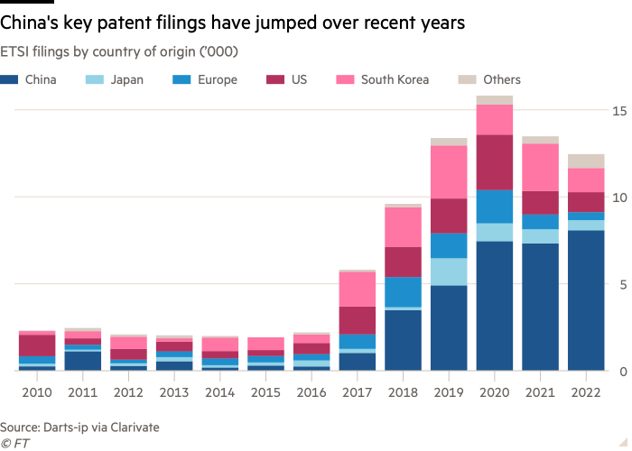 Column chart of standard essential patent filings with European standards organisation Etsi (’000s) showing Chinese companies’ key patent filings have jumped over recent years