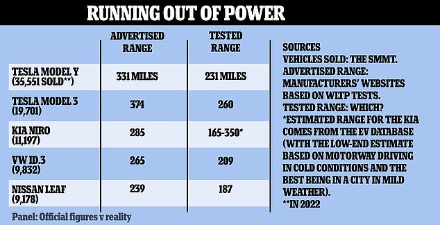 Electric car manufacturers use exaggerated vehicle ranges in publicity, study reveals