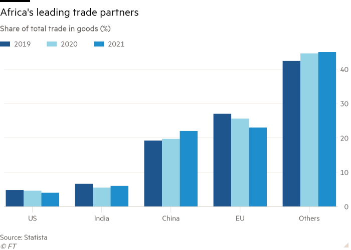 Column chart of Share of total trade in goods (%) showing Africa's leading trade partners