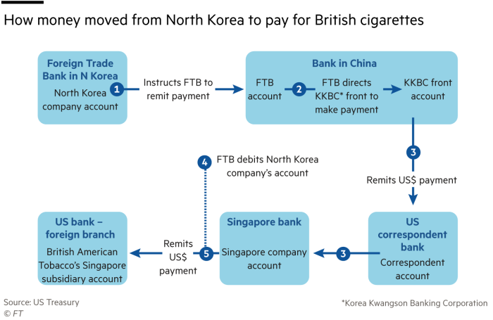 Flowchart showing how money moved from North Korea to pay for British cigarettes (BAT)