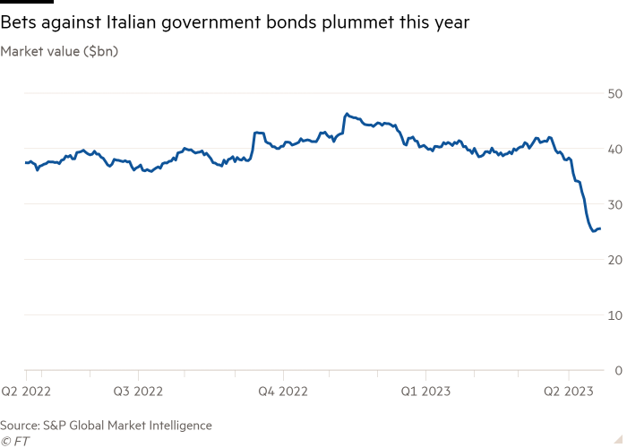 Line chart of Market value ($bn) showing Bets against Italian government bonds plummet this year