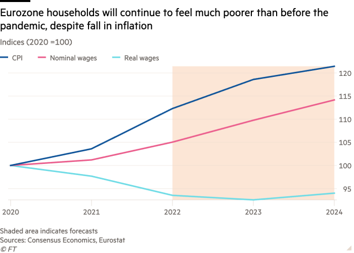 Line chart of Indices (2020 =100) showing Eurozone households will continue to feel much poorer than before the pandemic, despite fall in inflation