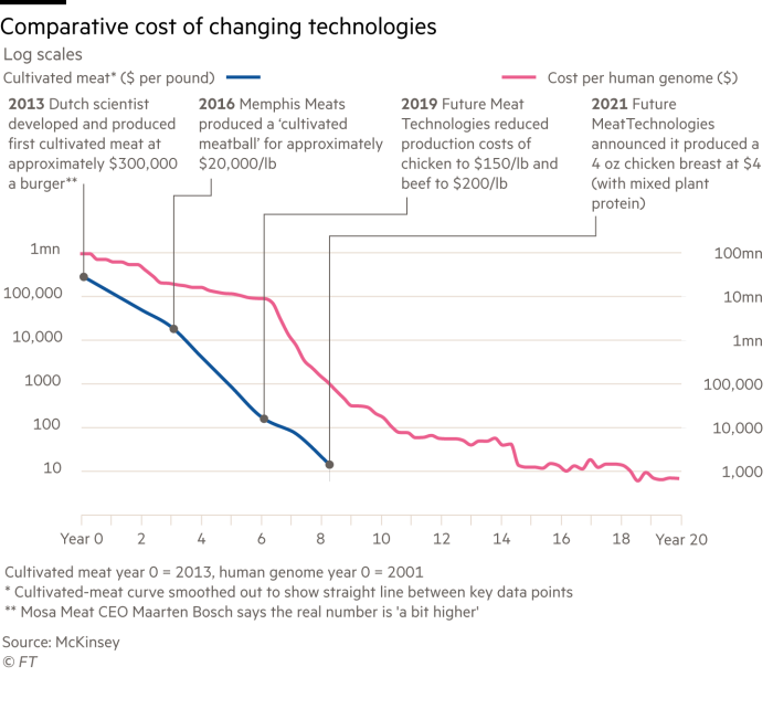 Line chart with a logarithmic scale comparing the decreasing costs of cultivated meat with the costs of a human genome over a period of 20 years