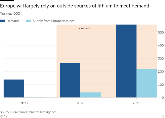 Column chart of Tonnes ‘000 showing Europe will largely rely on outside sources of lithium to meet demand