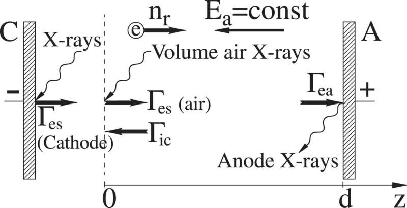 Mathematical model provides bolt of understanding for lightning-produced X-rays