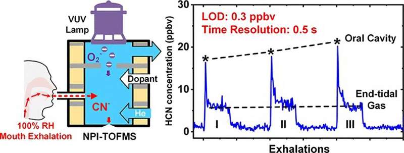 Researchers monitor real-time single-breath exhaled hydrogen cyanide profiles