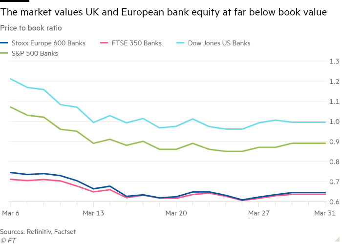 Line chart of Price to book ratio showing The market values UK and European bank equity at far below book value