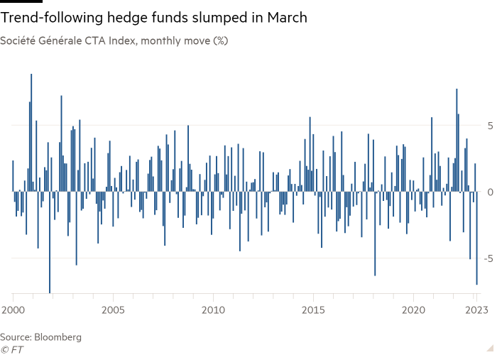 Column chart of Société Générale CTA Index, monthly move (%) showing Trend-following hedge funds slumped in March