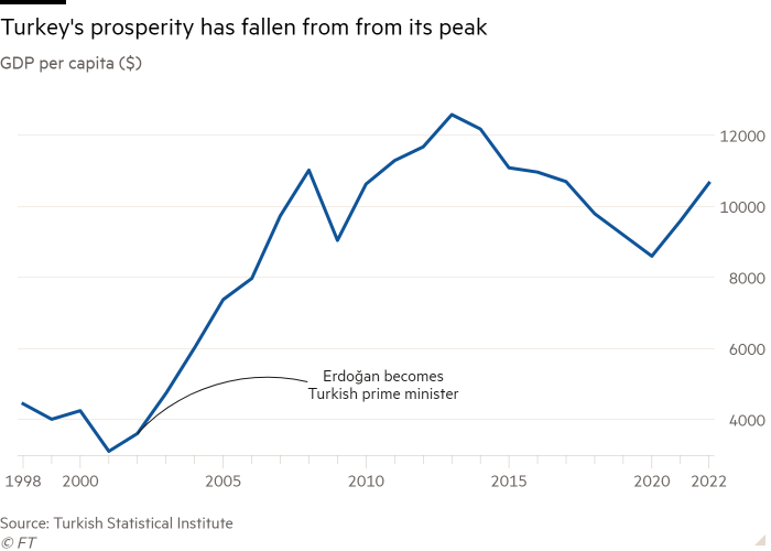 Line chart of GDP per capita ($) showing Turkey’s prosperity has fallen from from its peak