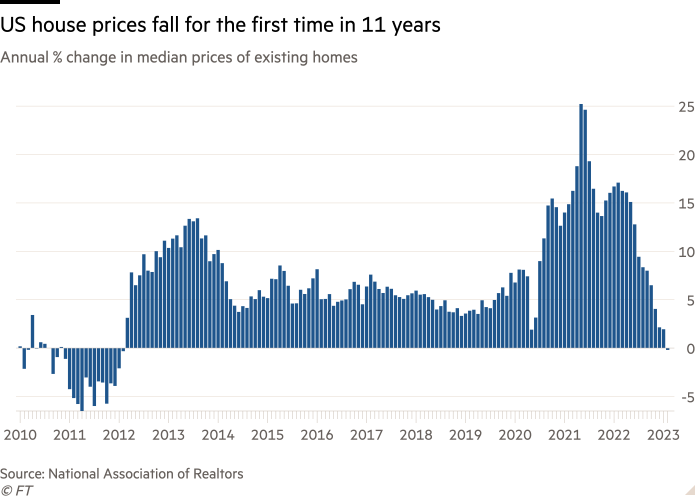 Column chart of Annual % change in median prices of existing homes showing US house prices fall for the first time in 11 years