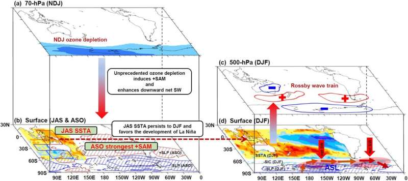 What caused the record-low Antarctic sea ice in austral summer 2022?