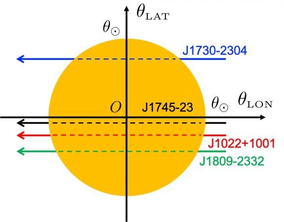 Gravitational waves from pulsars could be used to probe the interior of the sun