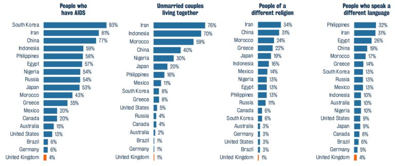 UK public among most trusting of their neighbors internationally and increasingly comfortable living next to outsiders