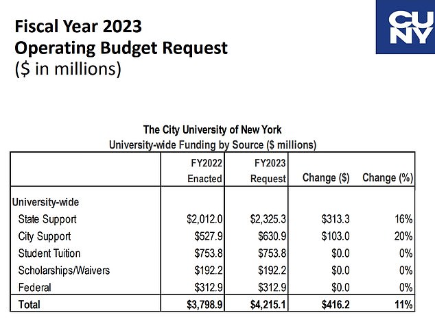 CUNY's 2023 Operating Budget Request revealed the university receives $2.8billion from the three levels of government