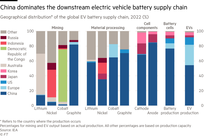 China dominates the downstream electric vehicle battery supply chain