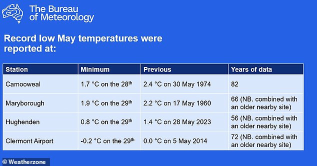 Record cold temperatures were reported at several Queensland locations, including Maryborough, Hughenden, Clermont Airport and Camooweal on Monday