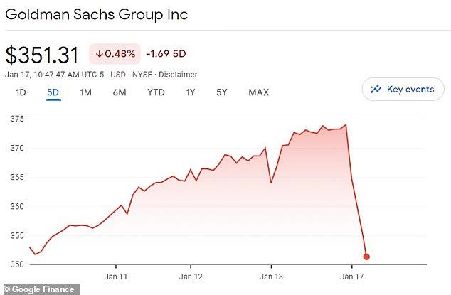 Goldman shares dropped more than 5 percent in morning trading in January