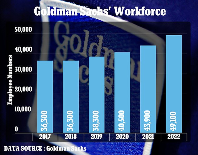 Goldman Sachs workforce ballooned to 49,100 last year. Even after the company sacked 3,200, it still had more employees than it did in 2021