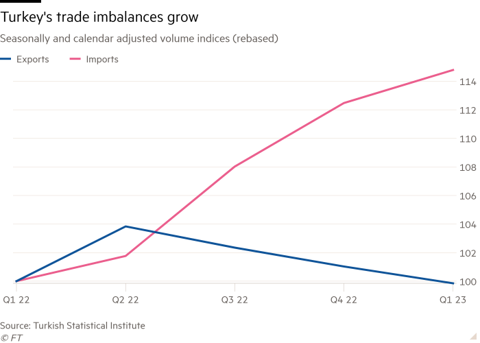 Line chart of Seasonally and calendar adjusted volume indices (rebased) showing Turkey’s trade imbalances grow