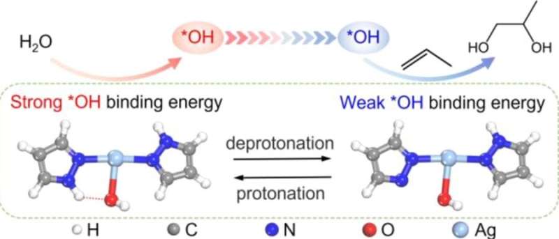 USTC makes breakthrough in electrooxidation of propylene