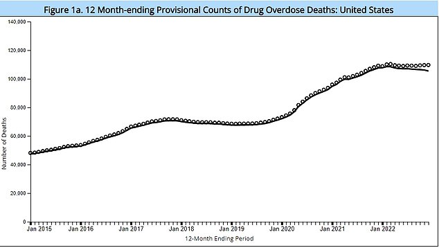 Drug overdoses killed equivalent of airliner full of Americans every DAY last year, new figures show