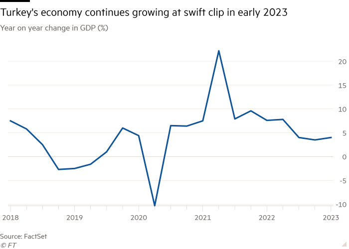 Line chart of Year on year change in GDP (%) showing Turkey’s economy continues growing at swift clip in early 2023